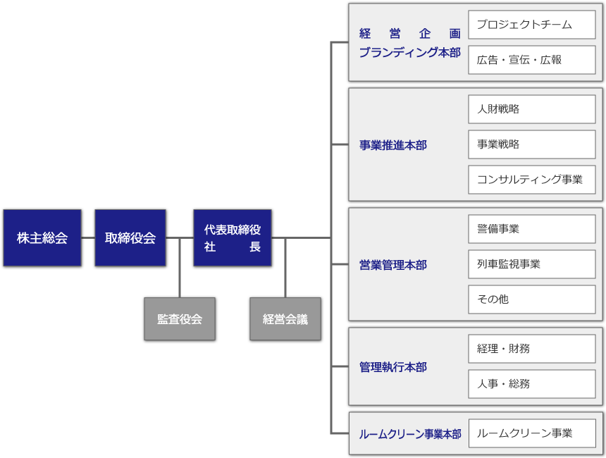 ユナイト株式会社の組織図